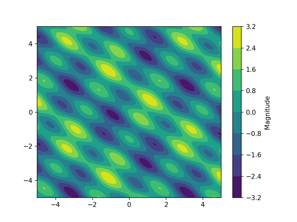 This is a nice contour plot